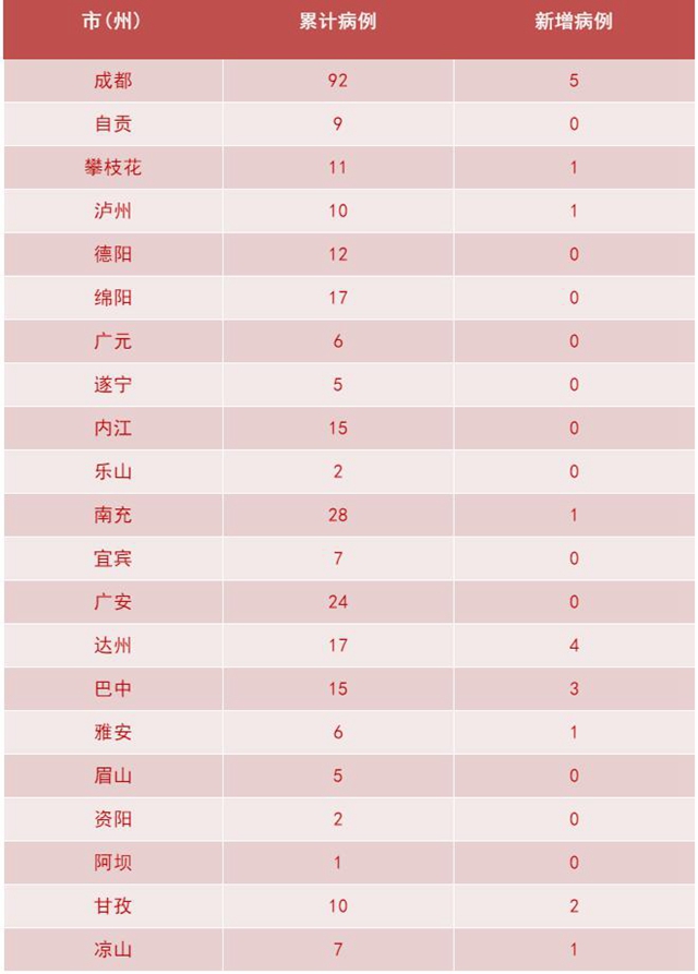 我省新增新冠肺炎確診病例19例，瀘州1例(圖2)