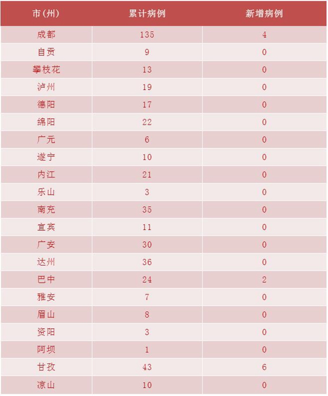我省新冠肺炎新增確診病例12例，瀘州連續(xù)兩天無新增(圖2)