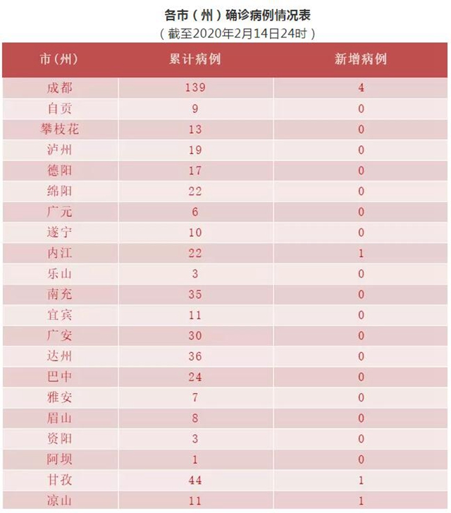 自貢新冠肺炎確診病例累計9例，連續(xù)15天無新增(圖2)