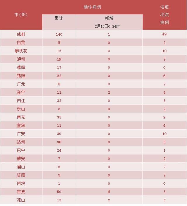 我省新冠肺炎新增確診病例11例，瀘州連續(xù)四天無新增(圖4)