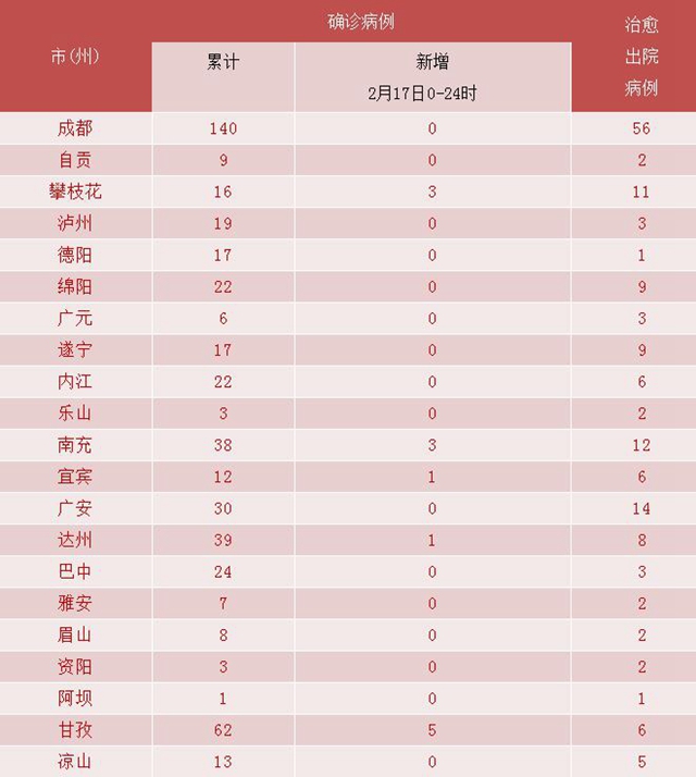 我省新冠肺炎新增確診病例13例，瀘州連續(xù)６天無(wú)新增(圖3)