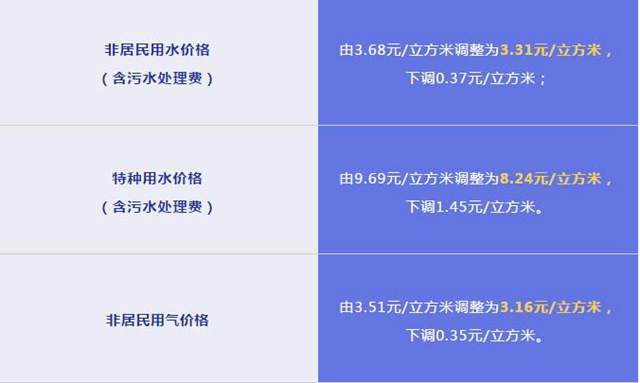重磅！緩解中小企業(yè)困難，內(nèi)江臨時調(diào)整非居民水、氣價格(圖1)