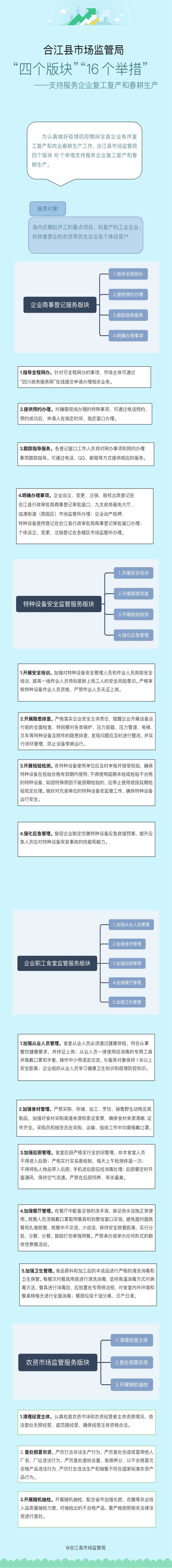 合江縣市場監(jiān)管局四個版塊16個舉措支持復(fù)工復(fù)產(chǎn)