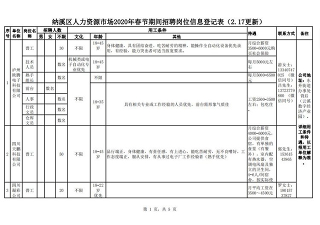 納溪區(qū)人力資源市場(chǎng)2020年春節(jié)期間招聘崗位信息