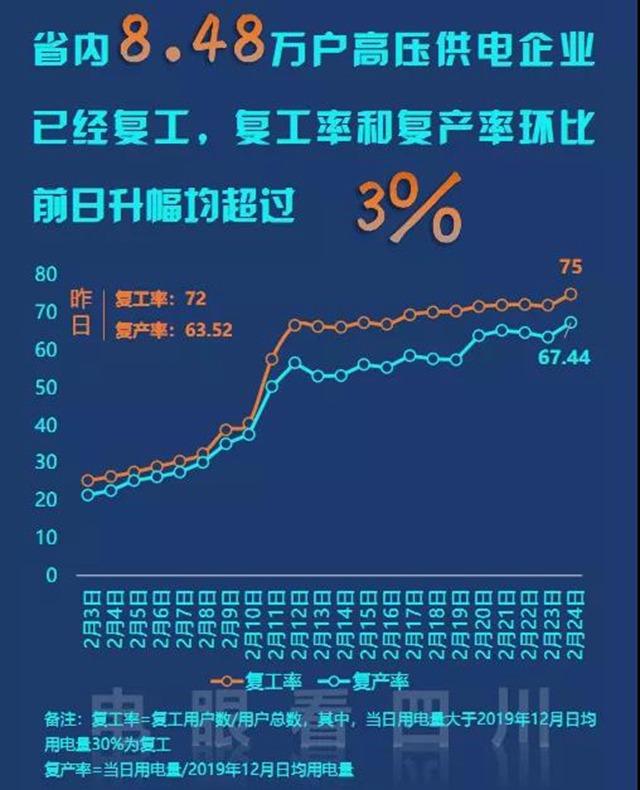 四川復(fù)工率如何？生意好不好做？每天3億條電力數(shù)據(jù)告訴你(圖3)