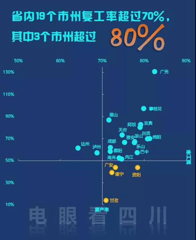 四川復(fù)工率如何？生意好不好做？每天3億條電力數(shù)據(jù)告訴你(圖4)