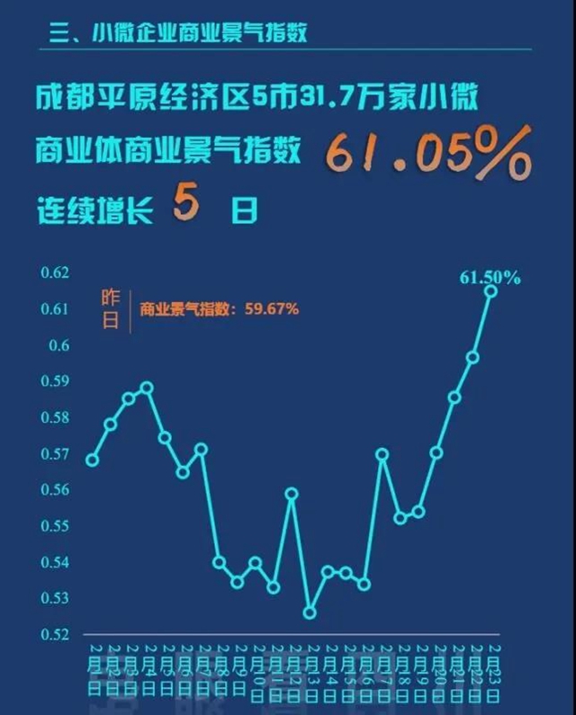 四川復(fù)工率如何？生意好不好做？每天3億條電力數(shù)據(jù)告訴你(圖5)