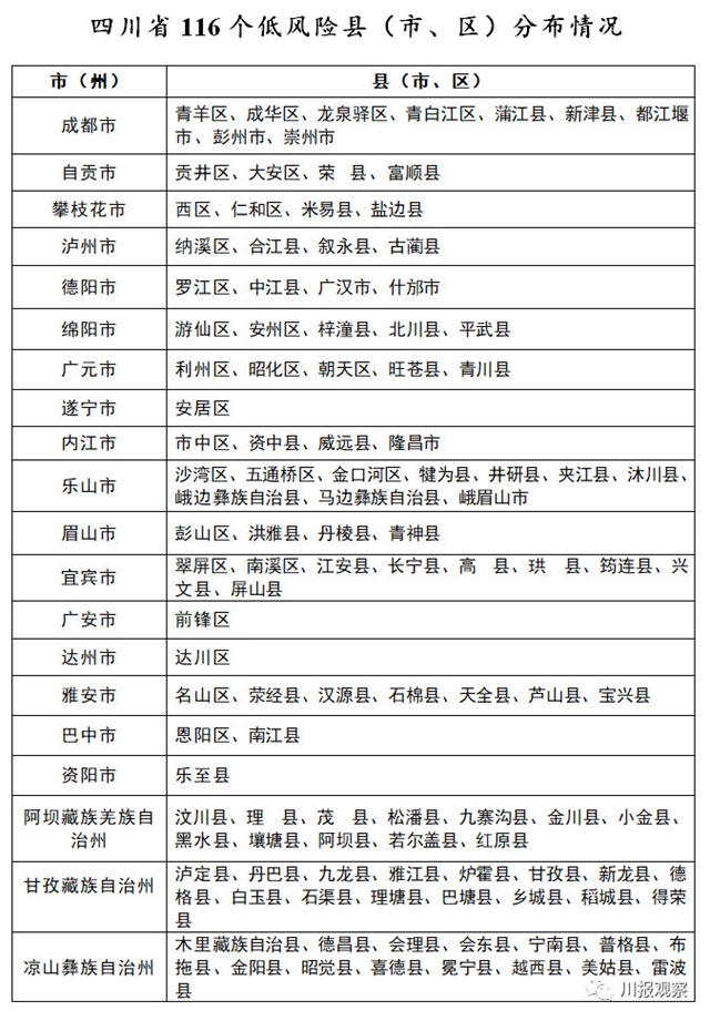 四川公布疫情分區(qū)分級(jí)情況，瀘州4個(gè)區(qū)縣為低風(fēng)險(xiǎn)(圖1)