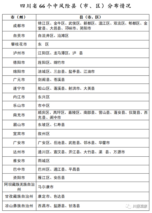 四川公布疫情分區(qū)分級(jí)情況，瀘州4個(gè)區(qū)縣為低風(fēng)險(xiǎn)(圖2)