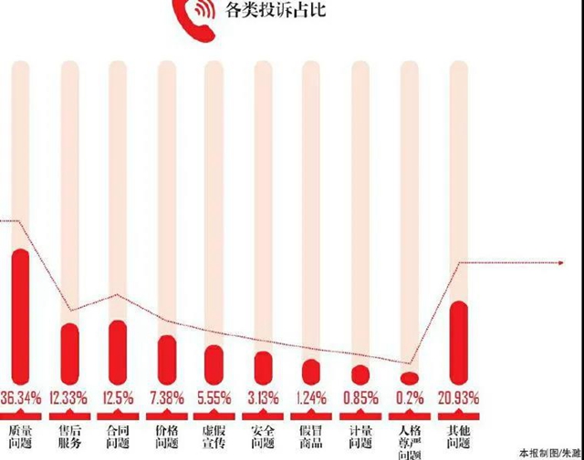 又到“3·15”，這一年全川消費(fèi)者投訴有何變化？