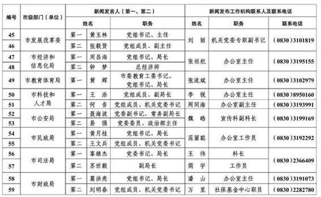 213人！瀘州公布全市新聞發(fā)言人名單及工作機構(gòu)電話(圖5)