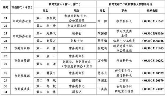 213人！瀘州公布全市新聞發(fā)言人名單及工作機構(gòu)電話(圖3)