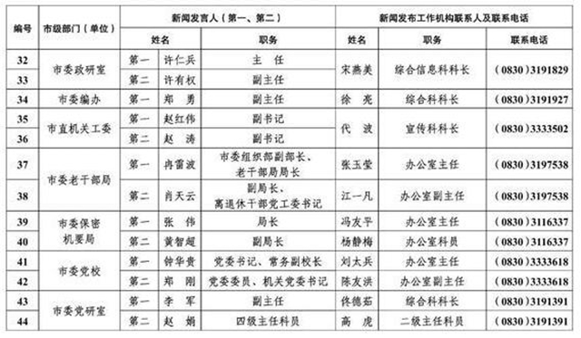 213人！瀘州公布全市新聞發(fā)言人名單及工作機構(gòu)電話(圖4)