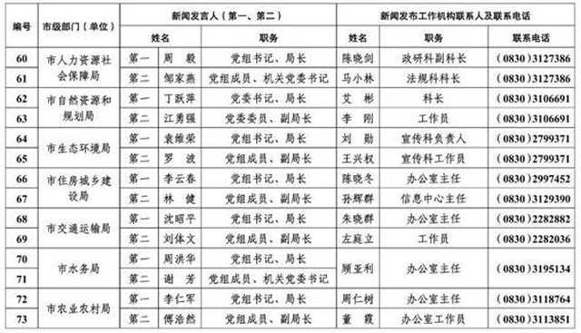 213人！瀘州公布全市新聞發(fā)言人名單及工作機構(gòu)電話(圖6)