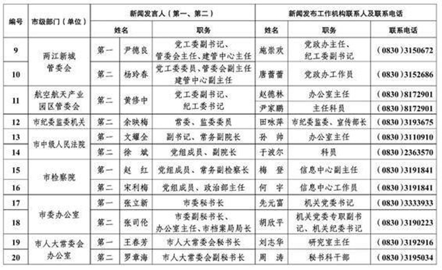 213人！瀘州公布全市新聞發(fā)言人名單及工作機構(gòu)電話(圖2)