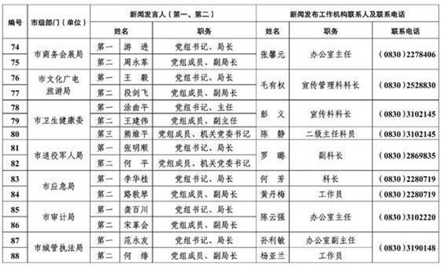 213人！瀘州公布全市新聞發(fā)言人名單及工作機構(gòu)電話(圖7)