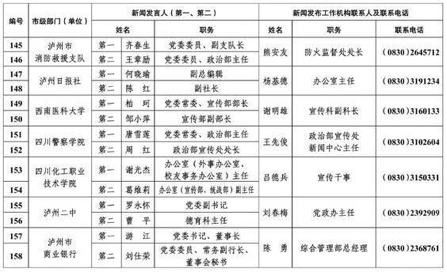 213人！瀘州公布全市新聞發(fā)言人名單及工作機構(gòu)電話(圖12)