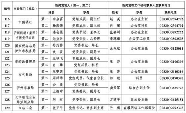 213人！瀘州公布全市新聞發(fā)言人名單及工作機構(gòu)電話(圖10)