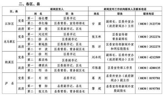 213人！瀘州公布全市新聞發(fā)言人名單及工作機構(gòu)電話(圖16)