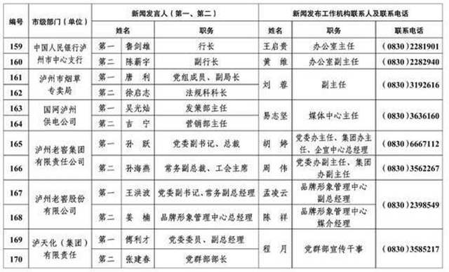213人！瀘州公布全市新聞發(fā)言人名單及工作機構(gòu)電話(圖13)