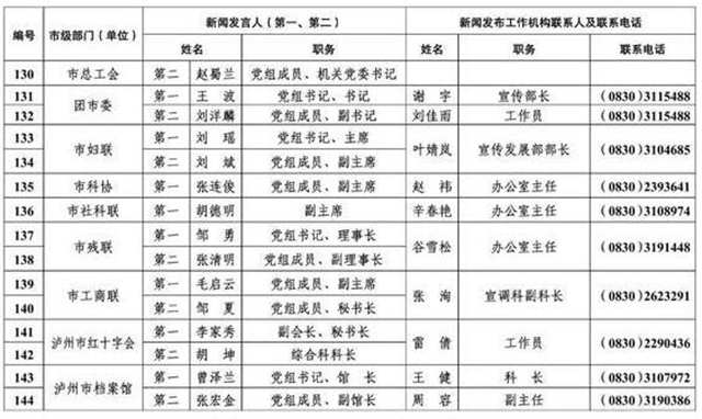 213人！瀘州公布全市新聞發(fā)言人名單及工作機構(gòu)電話(圖11)