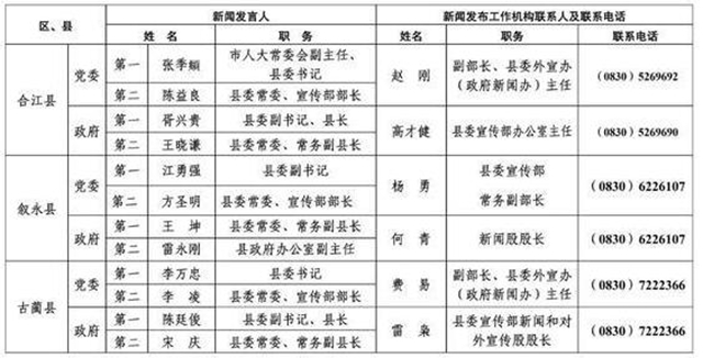 213人！瀘州公布全市新聞發(fā)言人名單及工作機構(gòu)電話(圖17)