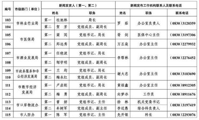 213人！瀘州公布全市新聞發(fā)言人名單及工作機構(gòu)電話(圖9)
