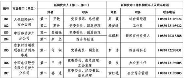 213人！瀘州公布全市新聞發(fā)言人名單及工作機構(gòu)電話(圖15)