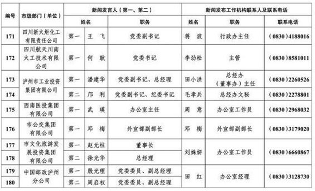 213人！瀘州公布全市新聞發(fā)言人名單及工作機構(gòu)電話(圖14)