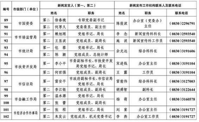 213人！瀘州公布全市新聞發(fā)言人名單及工作機構(gòu)電話(圖8)
