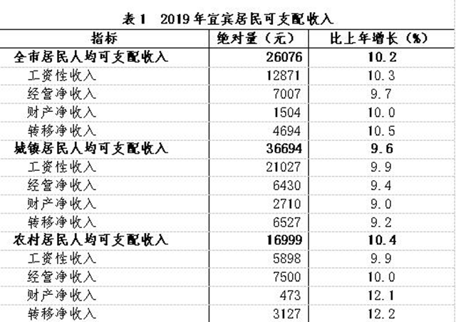 宜賓人均收支數(shù)據(jù)來(lái)了！農(nóng)村居民收入增長(zhǎng)快于城鎮(zhèn)！這種東西消費(fèi)最高……(圖1)