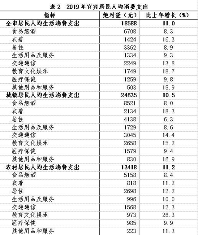宜賓人均收支數(shù)據(jù)來(lái)了！農(nóng)村居民收入增長(zhǎng)快于城鎮(zhèn)！這種東西消費(fèi)最高……(圖2)