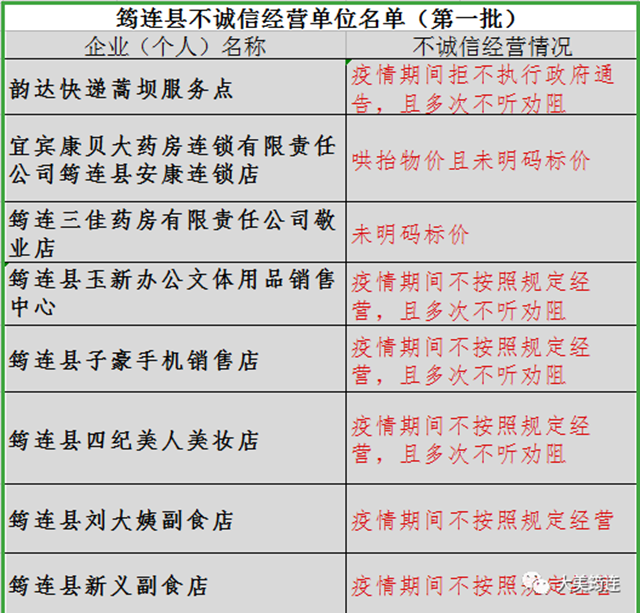 疫情期間不按規(guī)定經(jīng)營(yíng)！哄抬物價(jià)！宜賓這16家店被曝光！藥房、快遞(圖1)