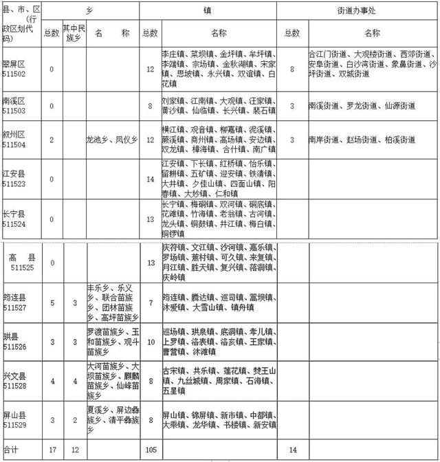 宜賓鄉(xiāng)鎮(zhèn)、街道最新名冊發(fā)布！包括7縣3區(qū)(圖2)