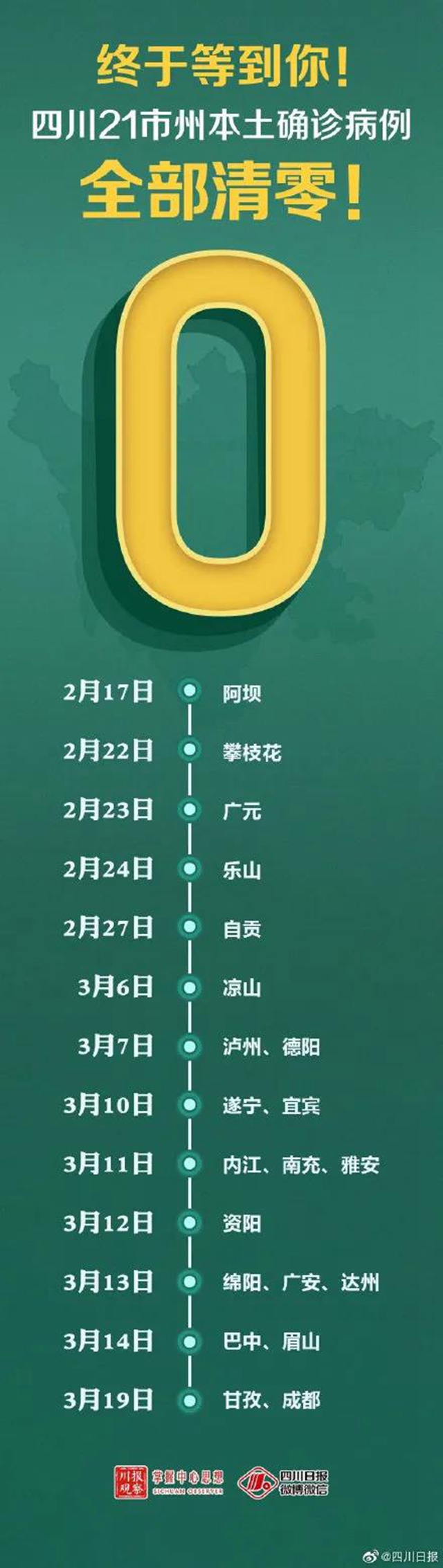 終于等到你！四川本土病例全部清零了！(圖2)