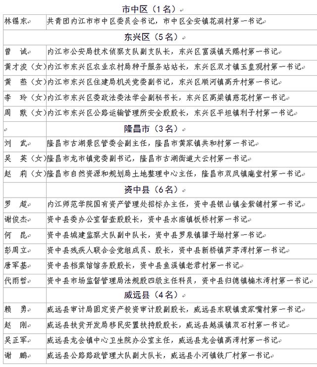 重磅！四川評選優(yōu)秀第一書記和一線扶貧干部，內(nèi)江擬推薦他們
