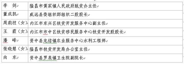 重磅！四川評選優(yōu)秀第一書記和一線扶貧干部，內(nèi)江擬推薦他們(圖4)