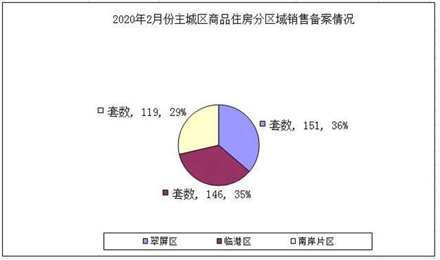 降了！宜賓主城區(qū)商品房銷(xiāo)售備案數(shù)量大幅下滑
