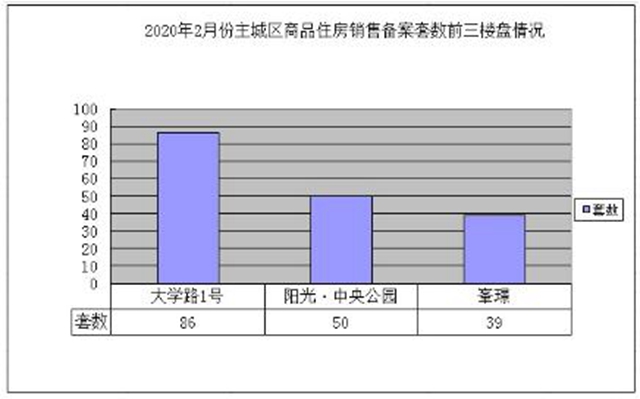 降了！宜賓主城區(qū)商品房銷售備案數(shù)量大幅下滑(圖2)