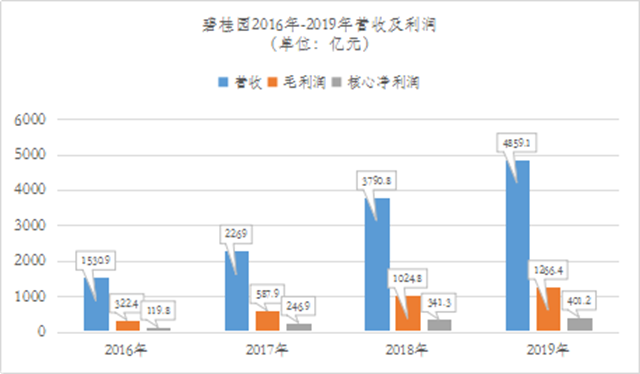 營收、毛利潤、凈利潤大幅增長！碧桂園2019年業(yè)績持續(xù)領(lǐng)先