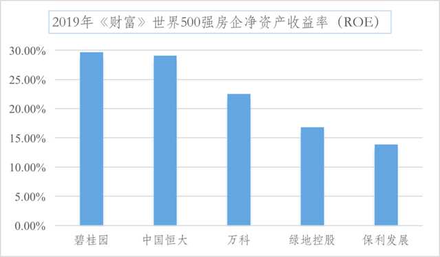 營收、毛利潤、凈利潤大幅增長！碧桂園2019年業(yè)績持續(xù)領(lǐng)先(圖2)