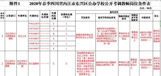 內(nèi)江這里面向社會公開考調(diào)！90個名額等你來報名