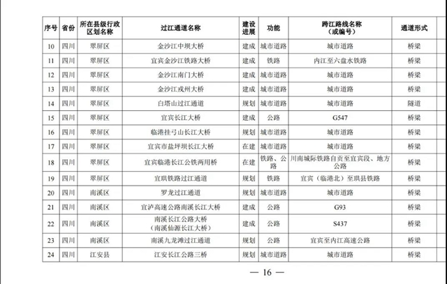 國務院批準！宜賓將新建這些過江通道，時間定在……(圖3)