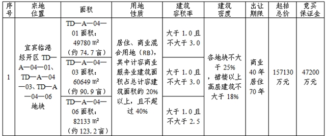 宜賓又拍地了！150米高的地標(biāo)建筑，還要配套幼兒園、鄰里中心……(圖2)