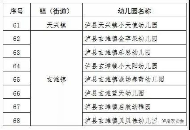 5月6日起，瀘州市420所幼兒園即將開(kāi)學(xué)(圖10)