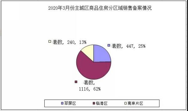 宜賓商品房銷量大增，37個(gè)樓盤均價(jià)公布！這個(gè)區(qū)域銷售備案1116套(圖2)