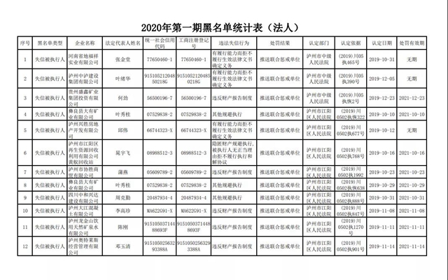 瀘州發(fā)布2020年第一期誠信“紅黑榜”！你有熟人上榜了沒？