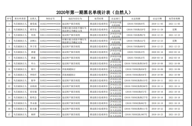 瀘州發(fā)布2020年第一期誠信“紅黑榜”！你有熟人上榜了沒？(圖3)