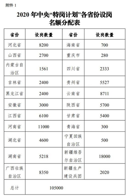 不要求教師資格證！2020年四川計(jì)劃招特崗教師2000+名！(圖2)