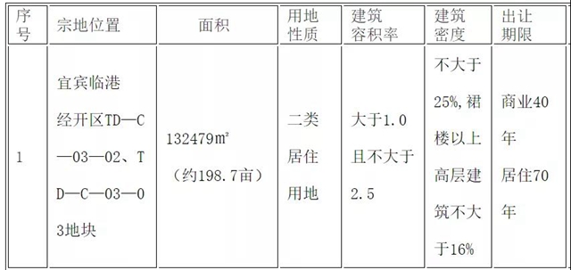 宜賓連拍3宗地！臨港、江北都有，具體位置……(圖3)